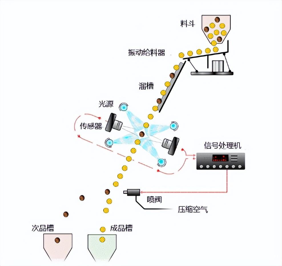 色选机工作原理